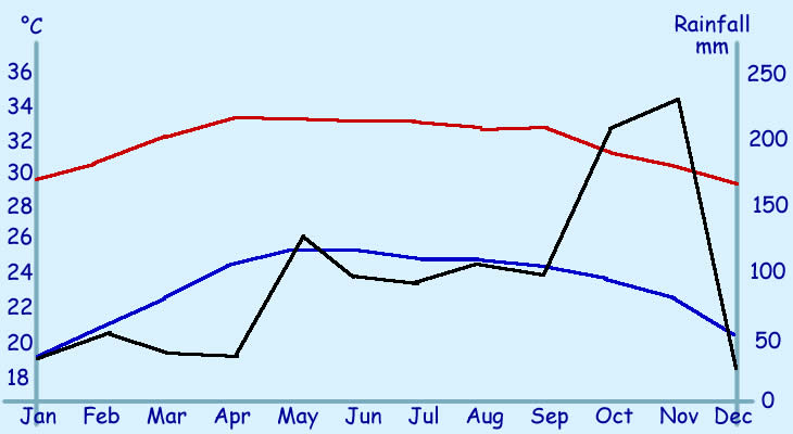 The yearly Temperature curve of Prachuap Khiri Khan Temperature curve of Prachuap Khiri Khan